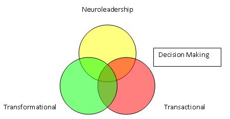 Neuroleadership